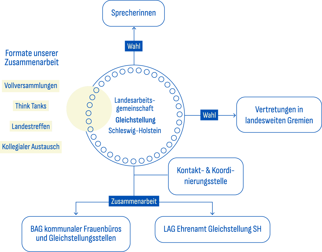 Ein Diagramm der Organisation